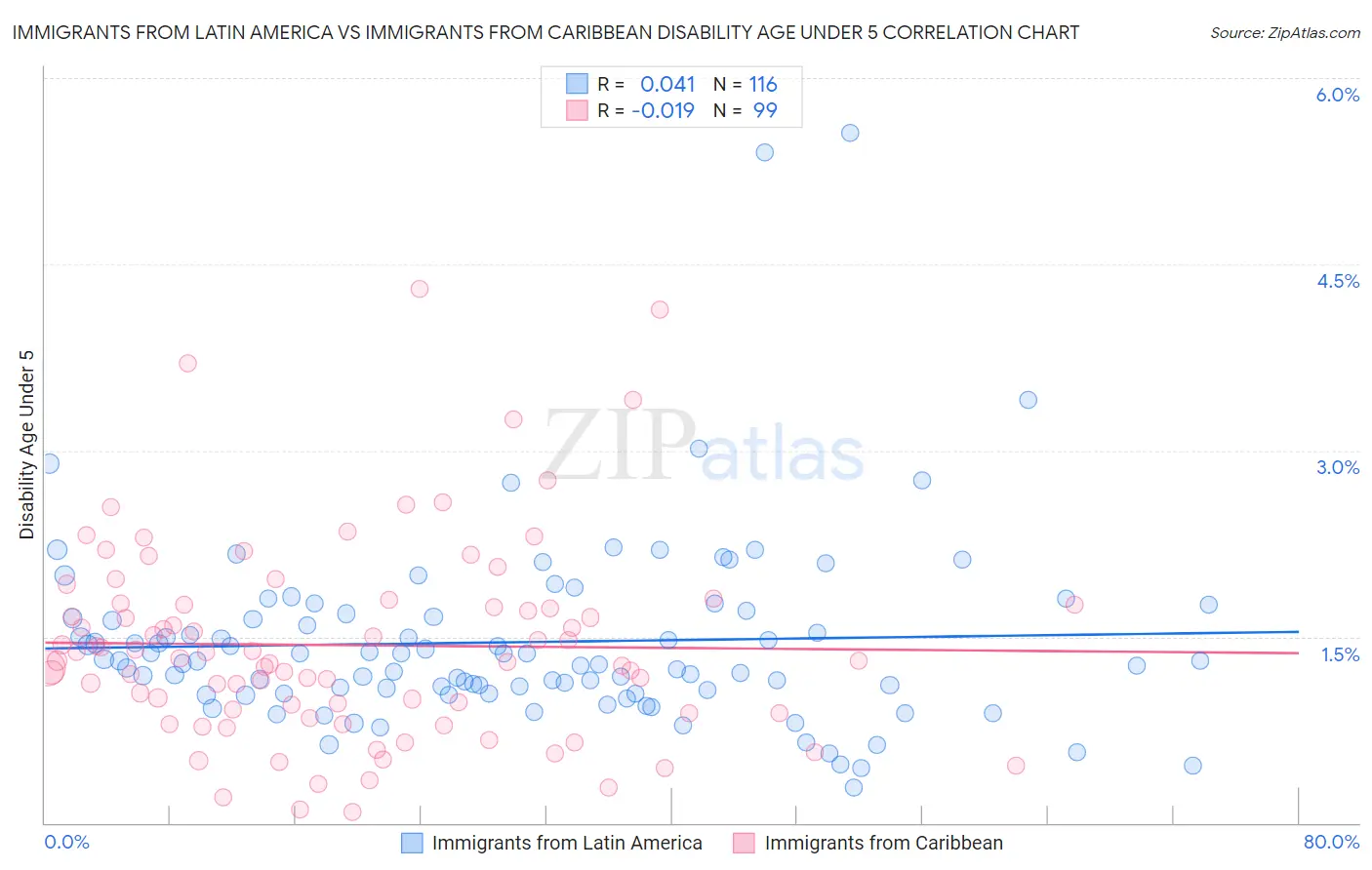 Immigrants from Latin America vs Immigrants from Caribbean Disability Age Under 5