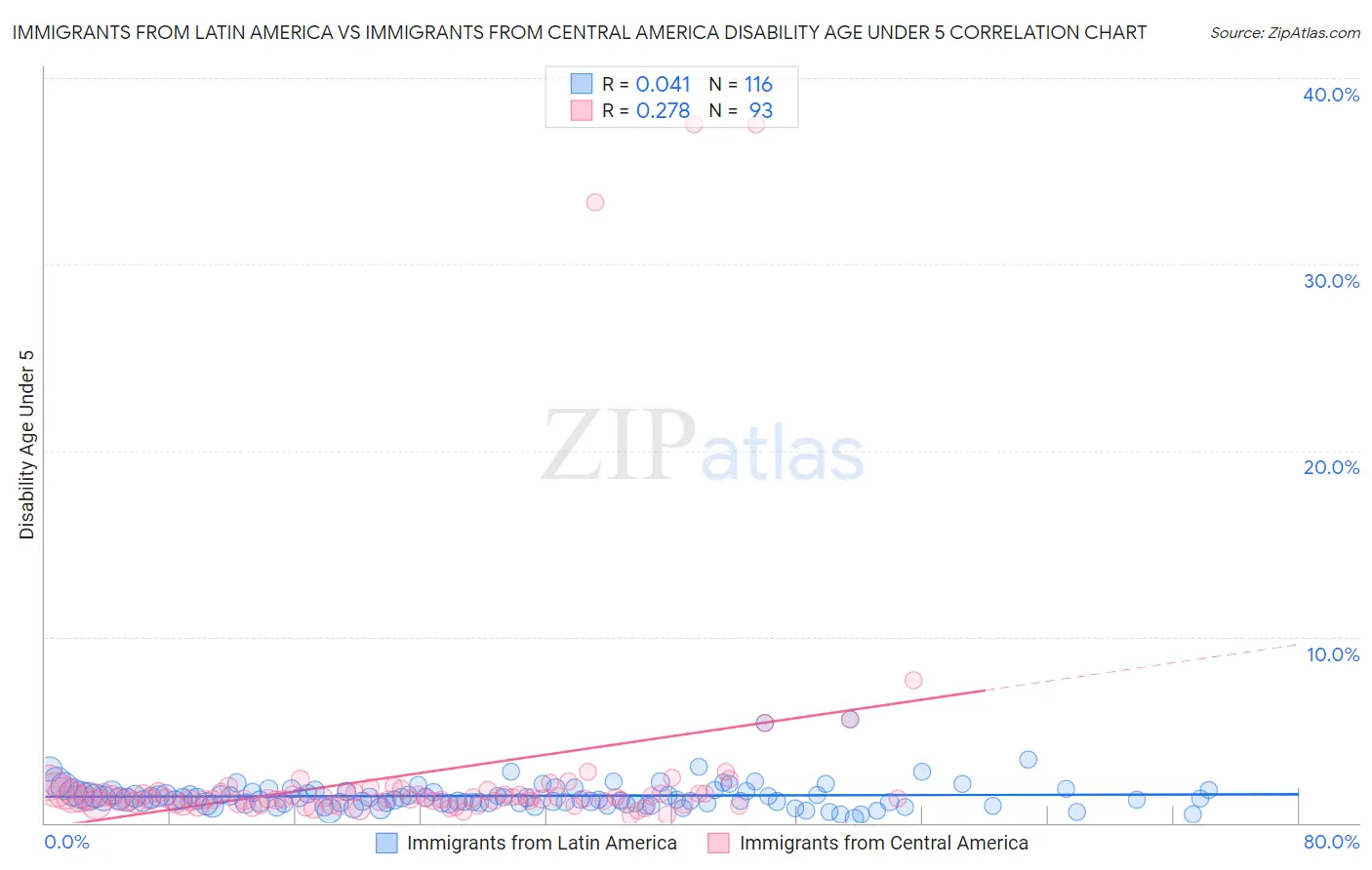 Immigrants from Latin America vs Immigrants from Central America Disability Age Under 5
