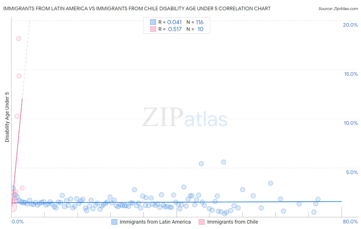 Immigrants from Latin America vs Immigrants from Chile Disability Age Under 5