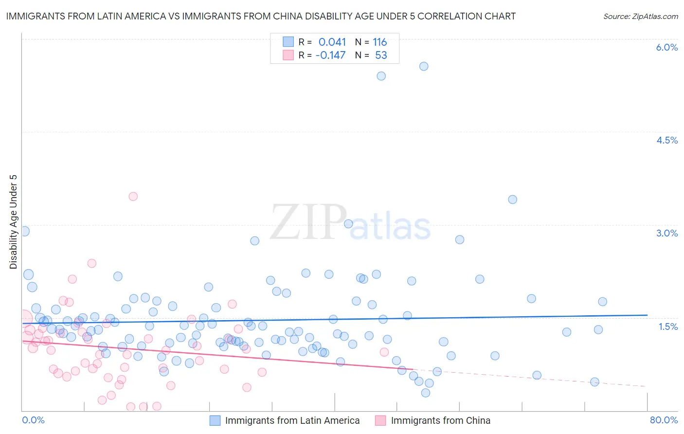 Immigrants from Latin America vs Immigrants from China Disability Age Under 5