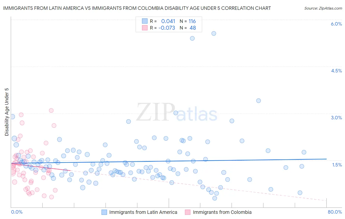 Immigrants from Latin America vs Immigrants from Colombia Disability Age Under 5