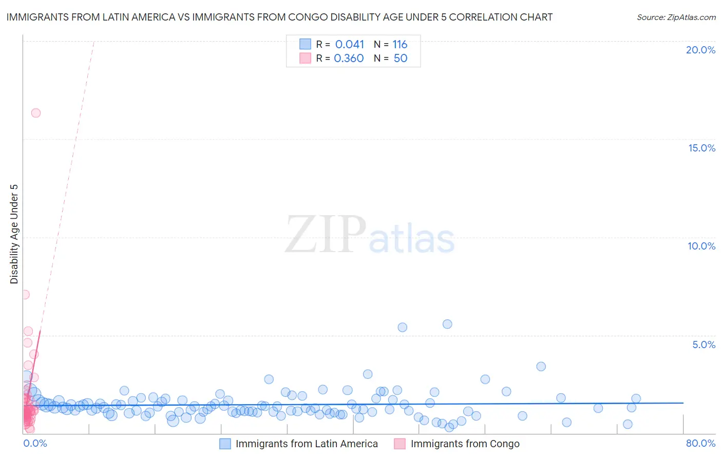 Immigrants from Latin America vs Immigrants from Congo Disability Age Under 5