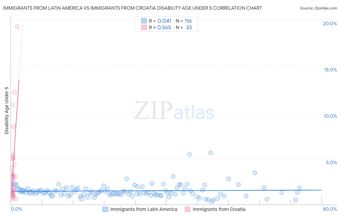 Immigrants from Latin America vs Immigrants from Croatia Disability Age Under 5