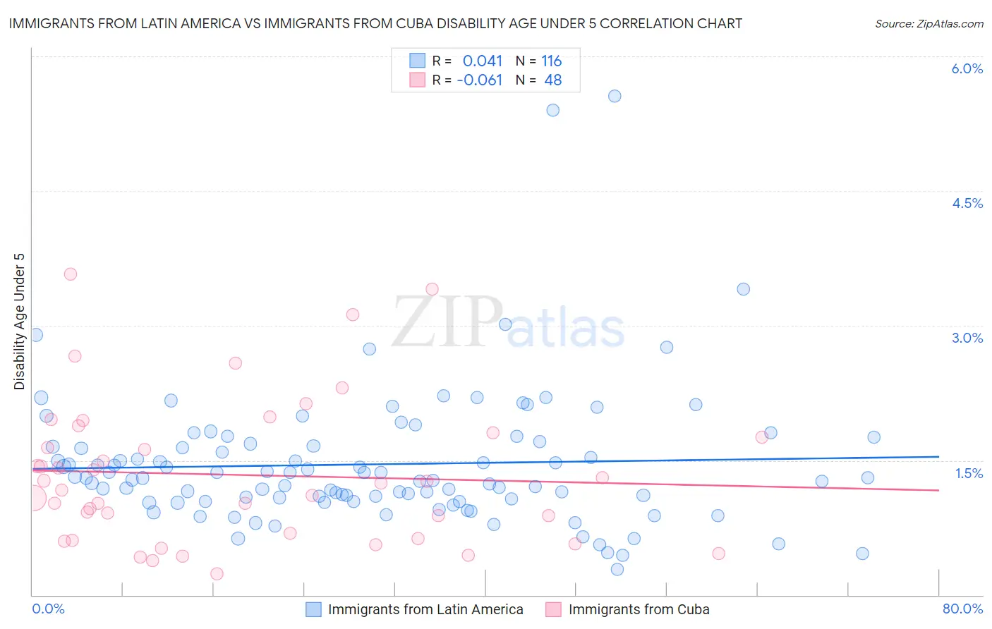 Immigrants from Latin America vs Immigrants from Cuba Disability Age Under 5