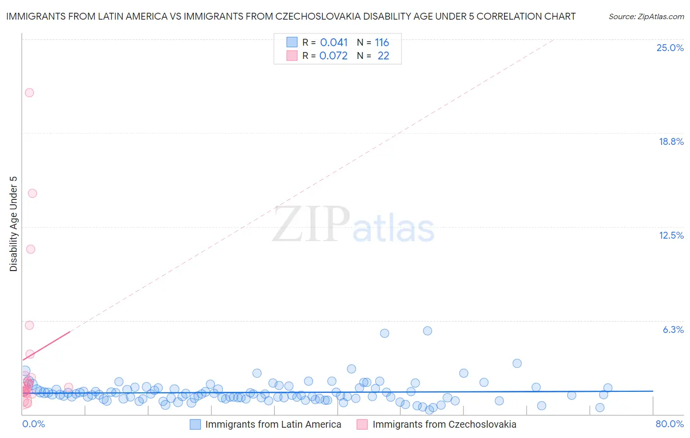Immigrants from Latin America vs Immigrants from Czechoslovakia Disability Age Under 5