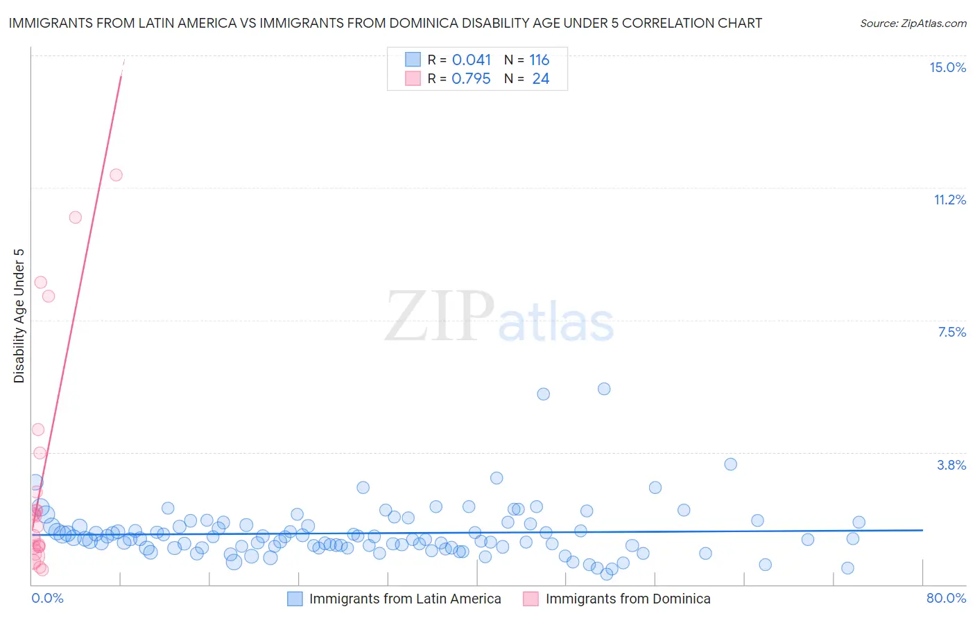Immigrants from Latin America vs Immigrants from Dominica Disability Age Under 5