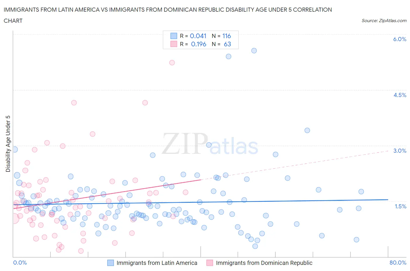Immigrants from Latin America vs Immigrants from Dominican Republic Disability Age Under 5