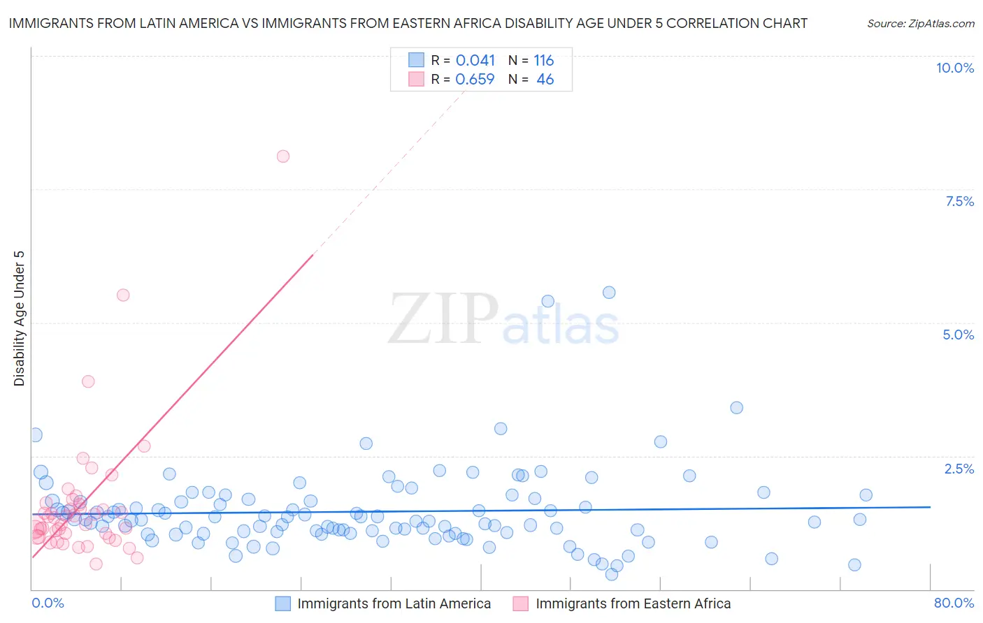 Immigrants from Latin America vs Immigrants from Eastern Africa Disability Age Under 5