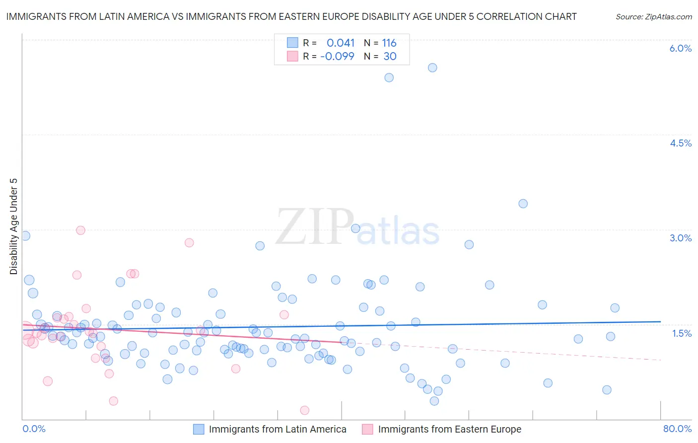 Immigrants from Latin America vs Immigrants from Eastern Europe Disability Age Under 5