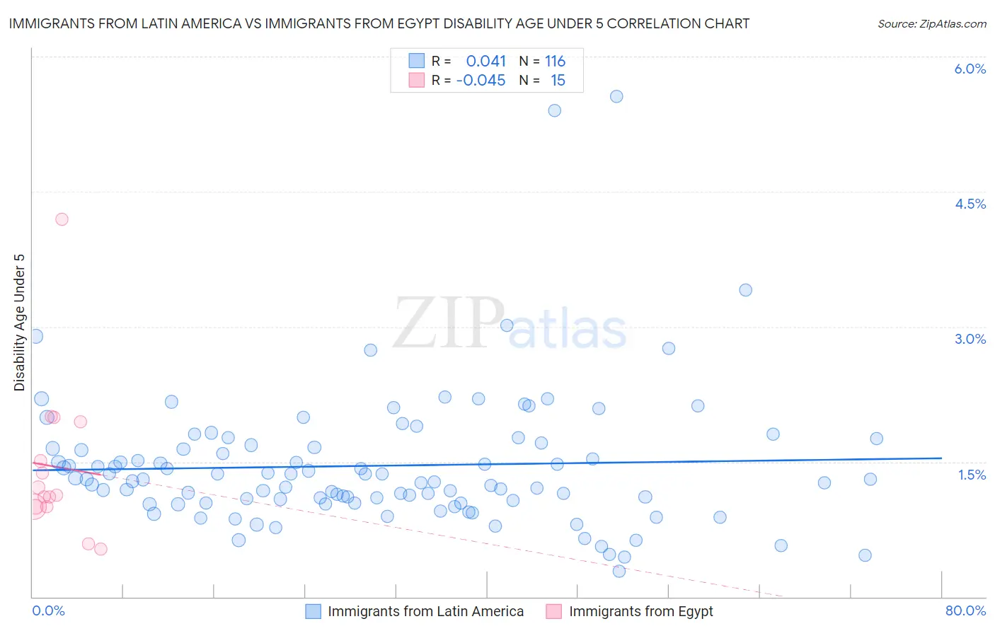 Immigrants from Latin America vs Immigrants from Egypt Disability Age Under 5