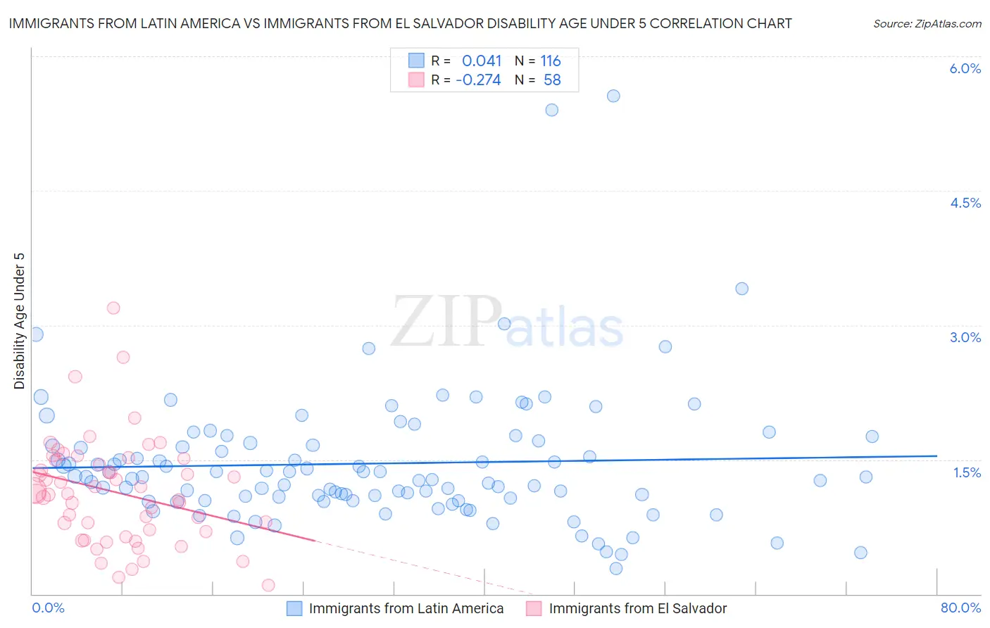 Immigrants from Latin America vs Immigrants from El Salvador Disability Age Under 5