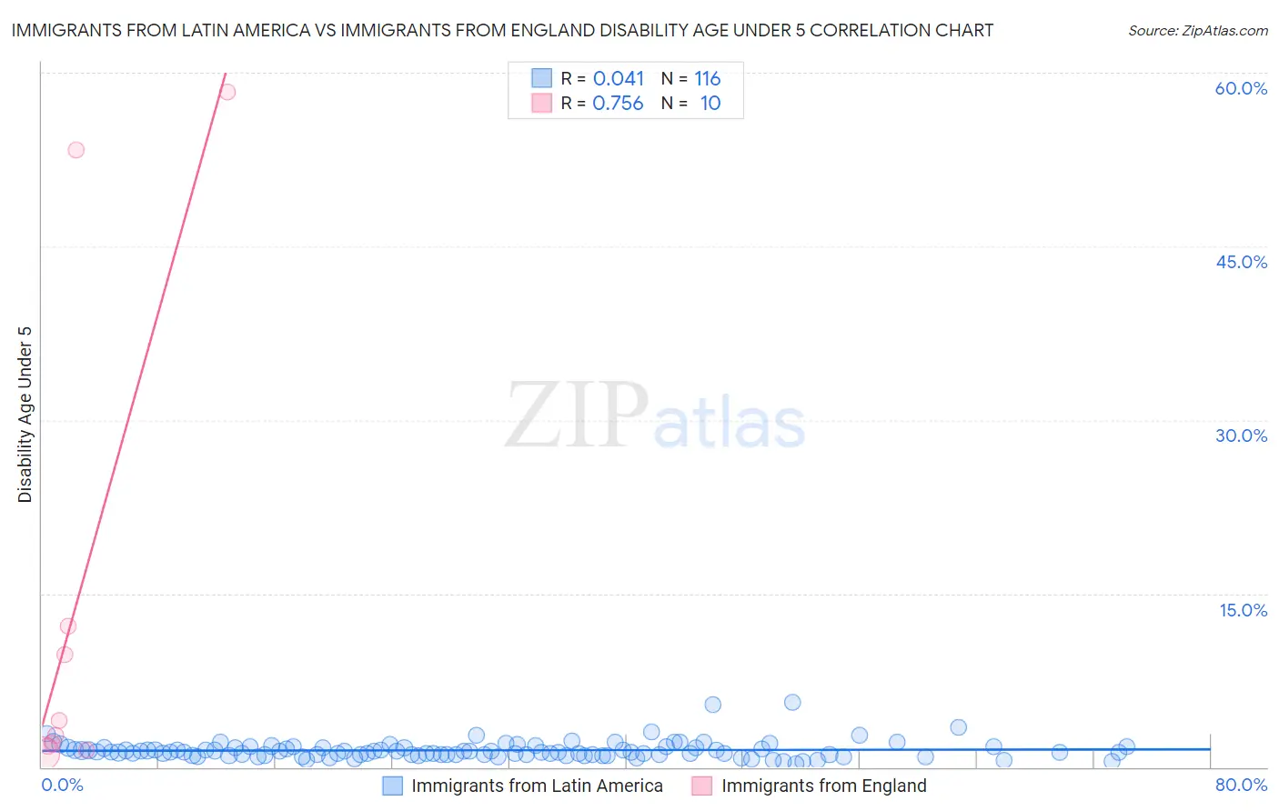 Immigrants from Latin America vs Immigrants from England Disability Age Under 5