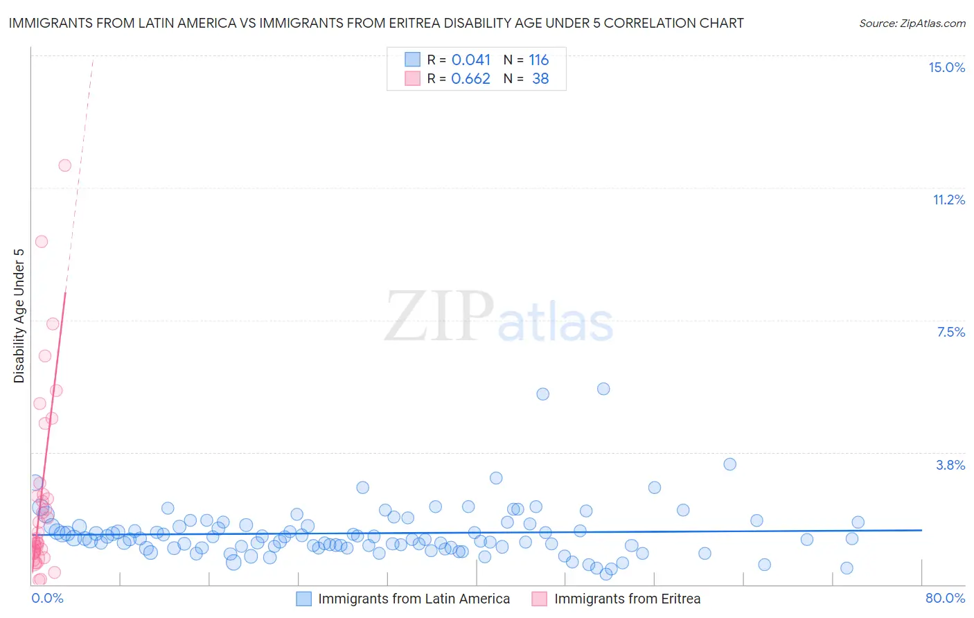 Immigrants from Latin America vs Immigrants from Eritrea Disability Age Under 5