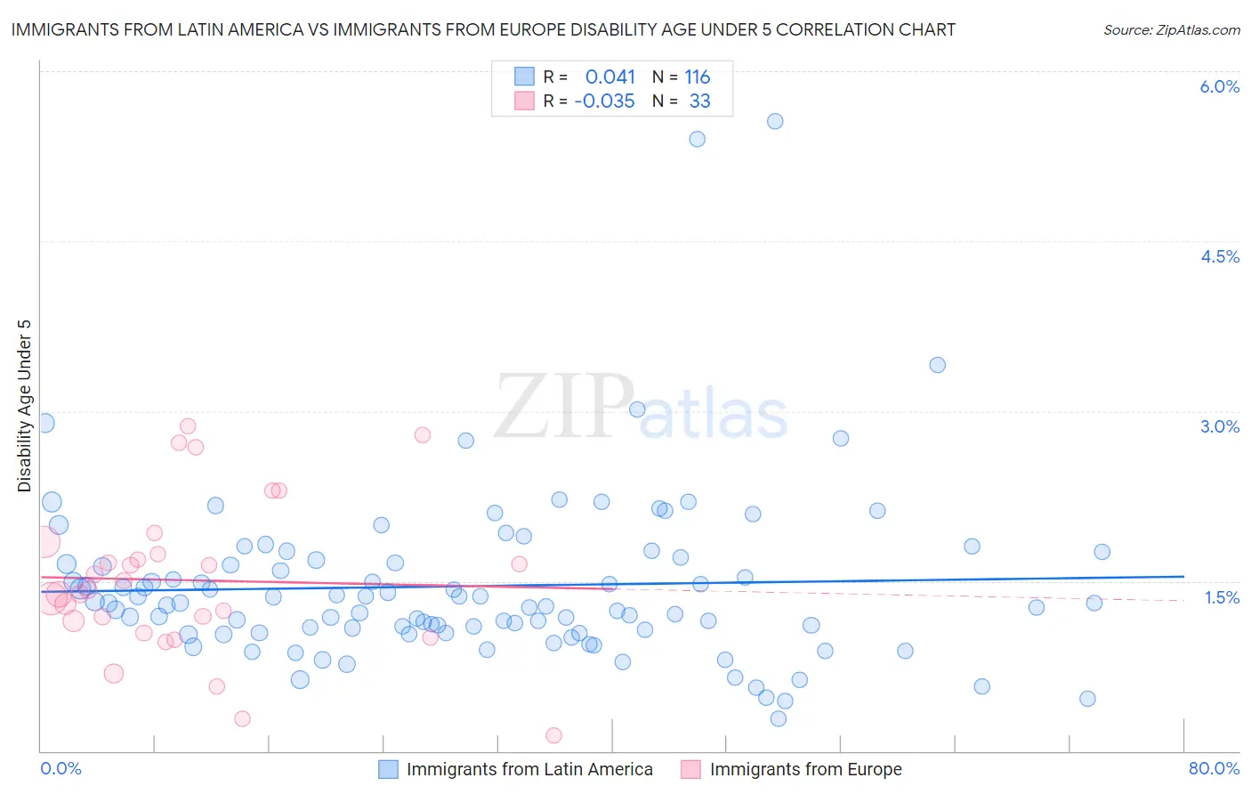 Immigrants from Latin America vs Immigrants from Europe Disability Age Under 5