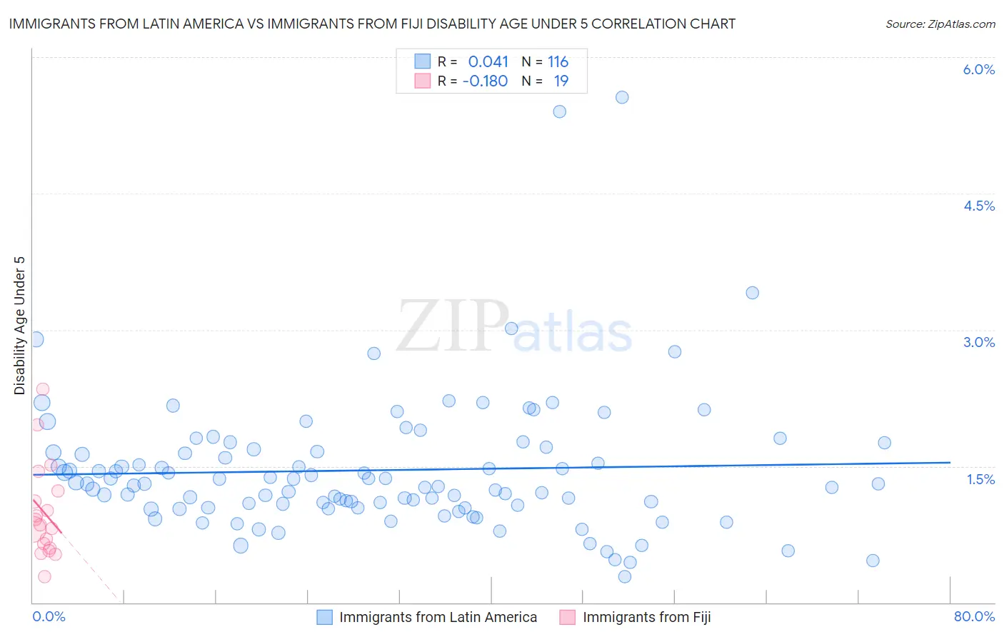 Immigrants from Latin America vs Immigrants from Fiji Disability Age Under 5