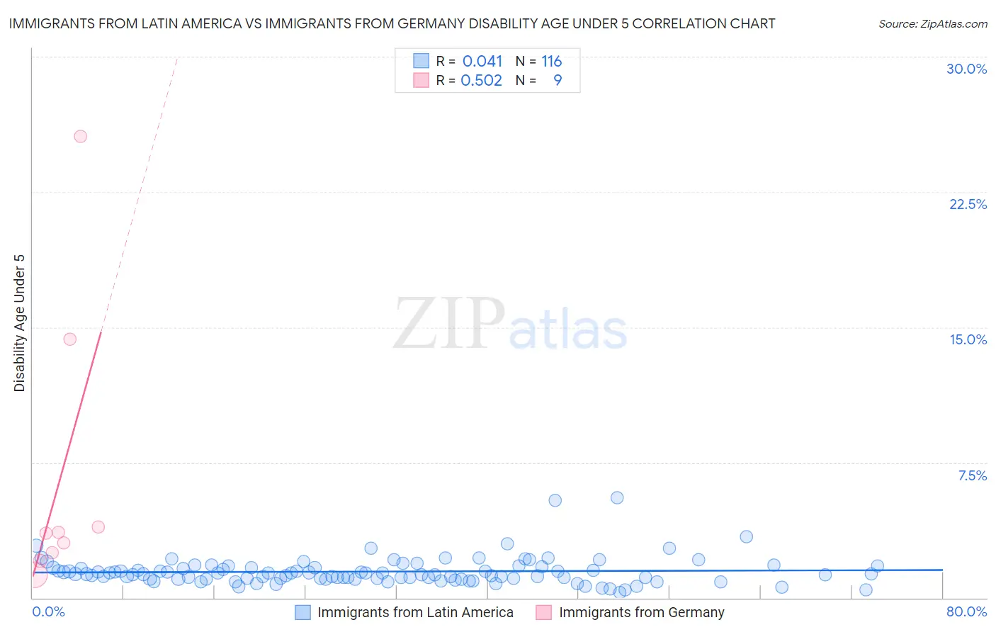 Immigrants from Latin America vs Immigrants from Germany Disability Age Under 5