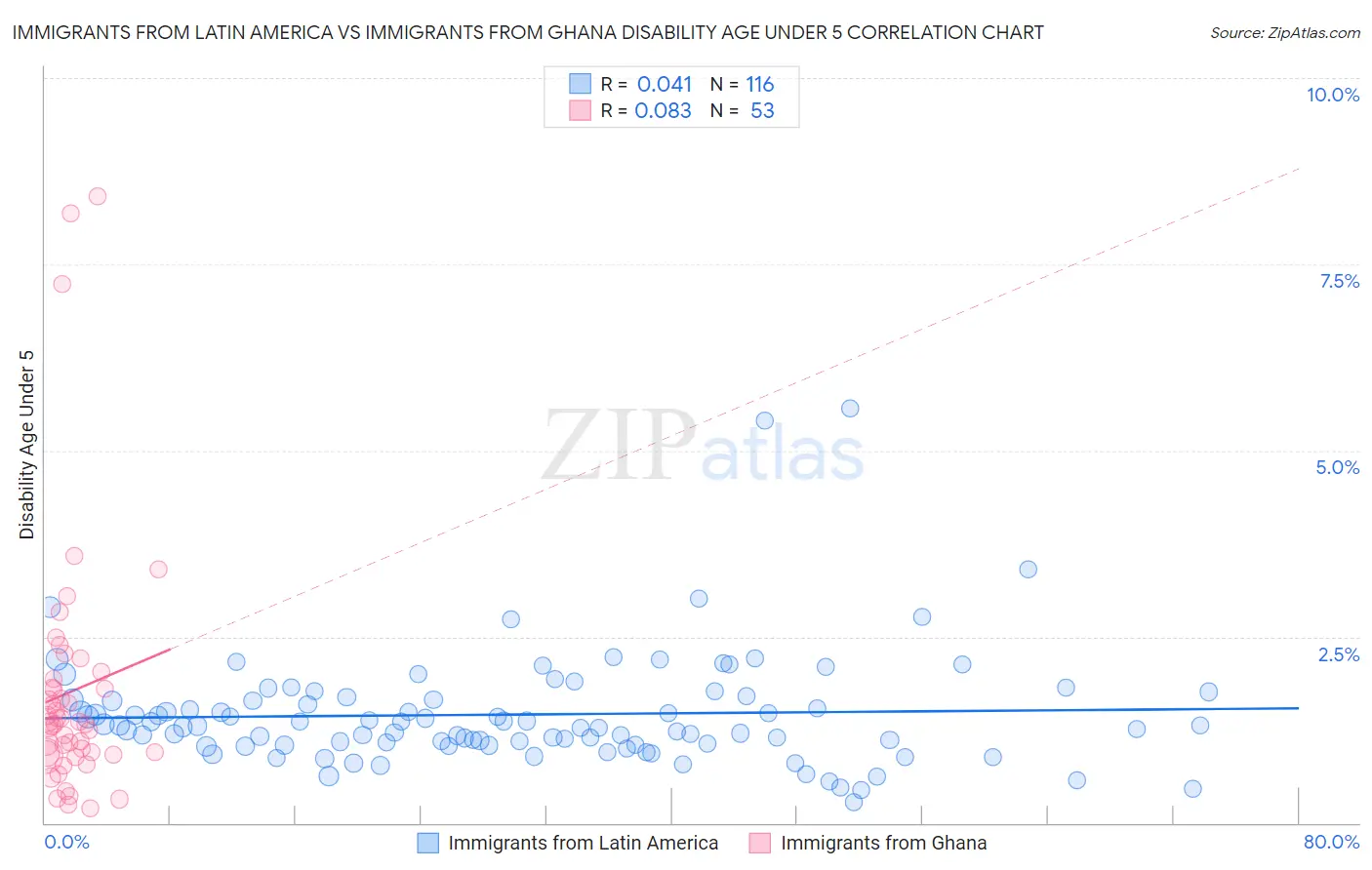 Immigrants from Latin America vs Immigrants from Ghana Disability Age Under 5
