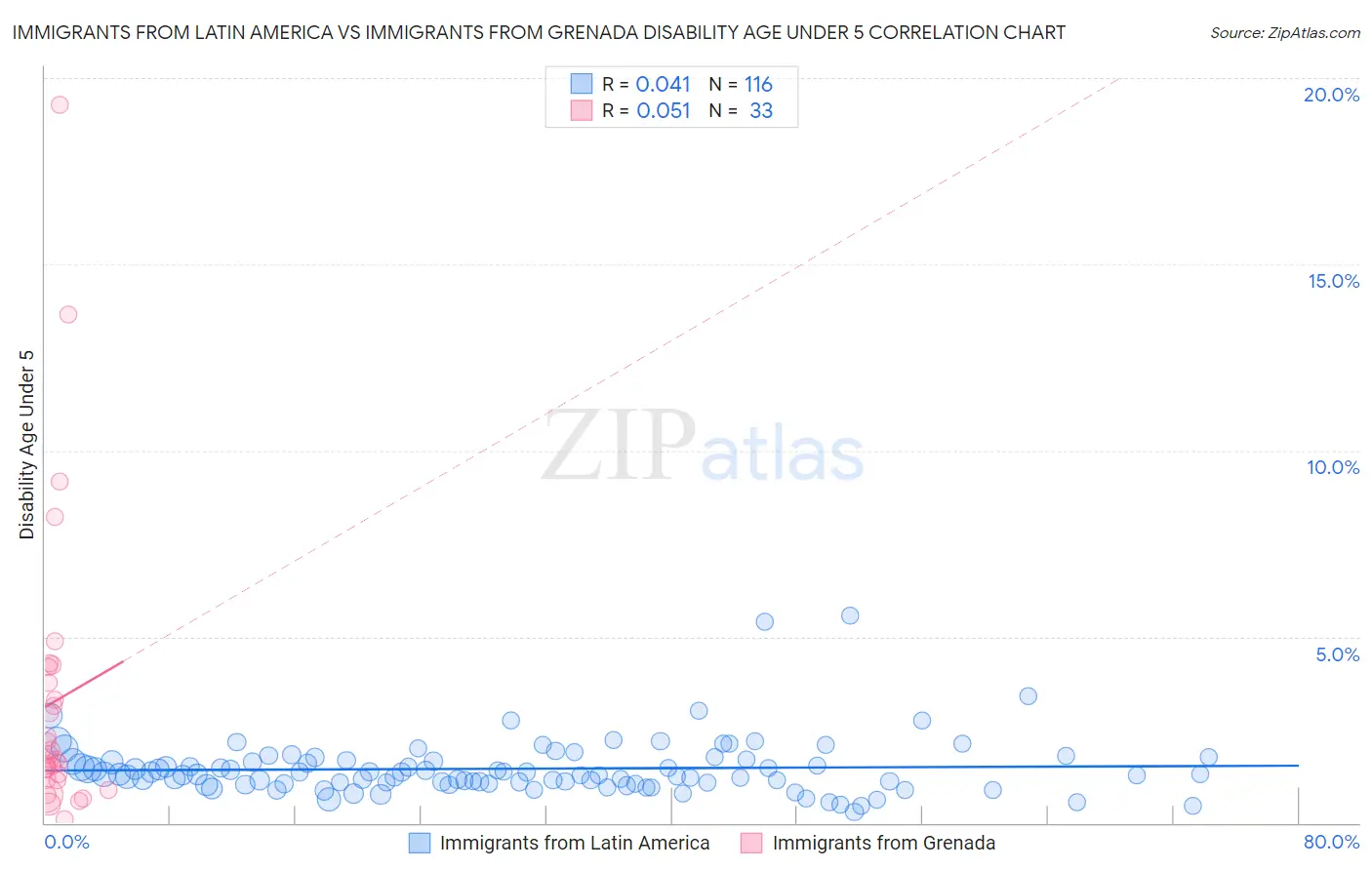 Immigrants from Latin America vs Immigrants from Grenada Disability Age Under 5