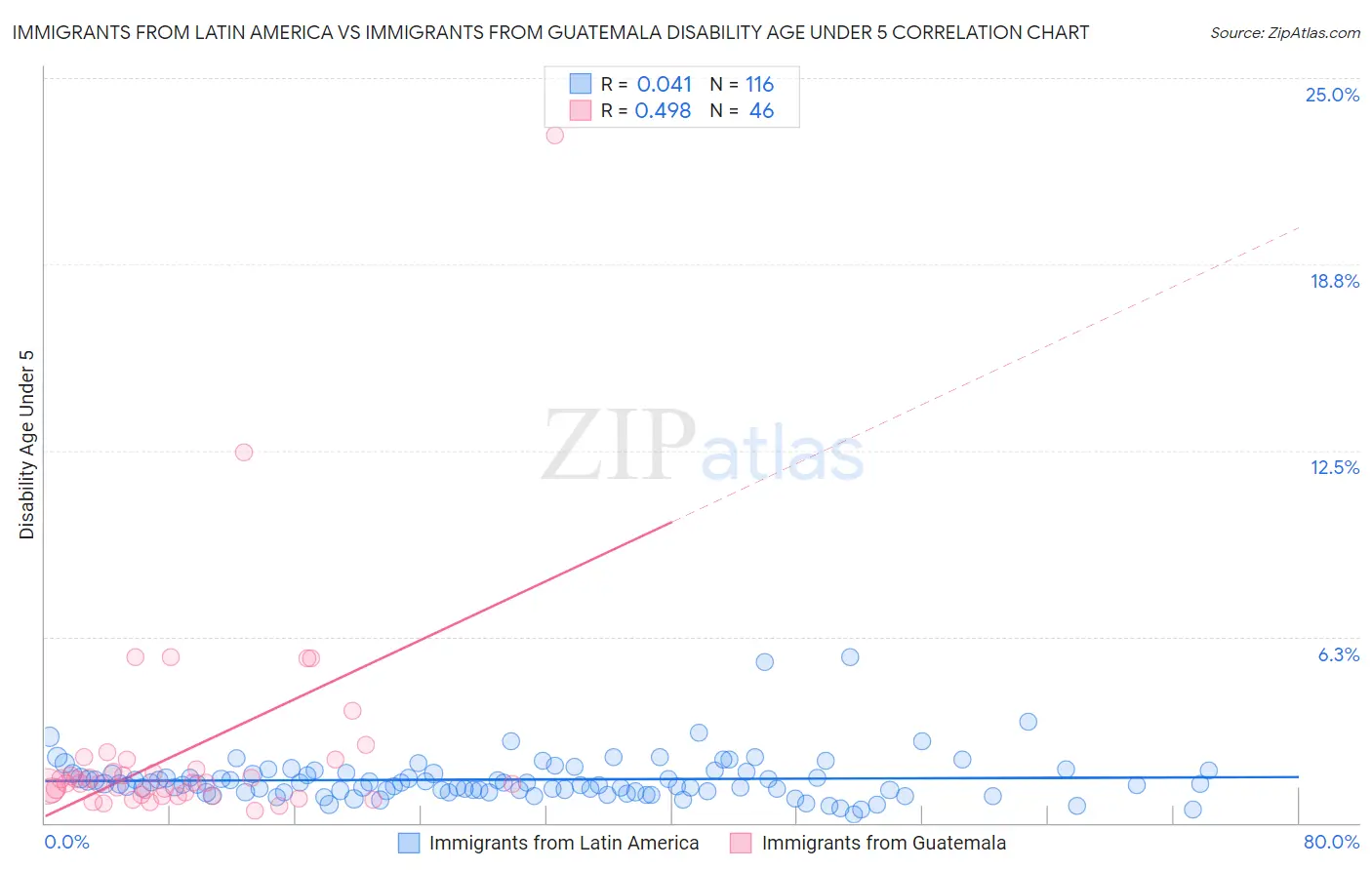 Immigrants from Latin America vs Immigrants from Guatemala Disability Age Under 5