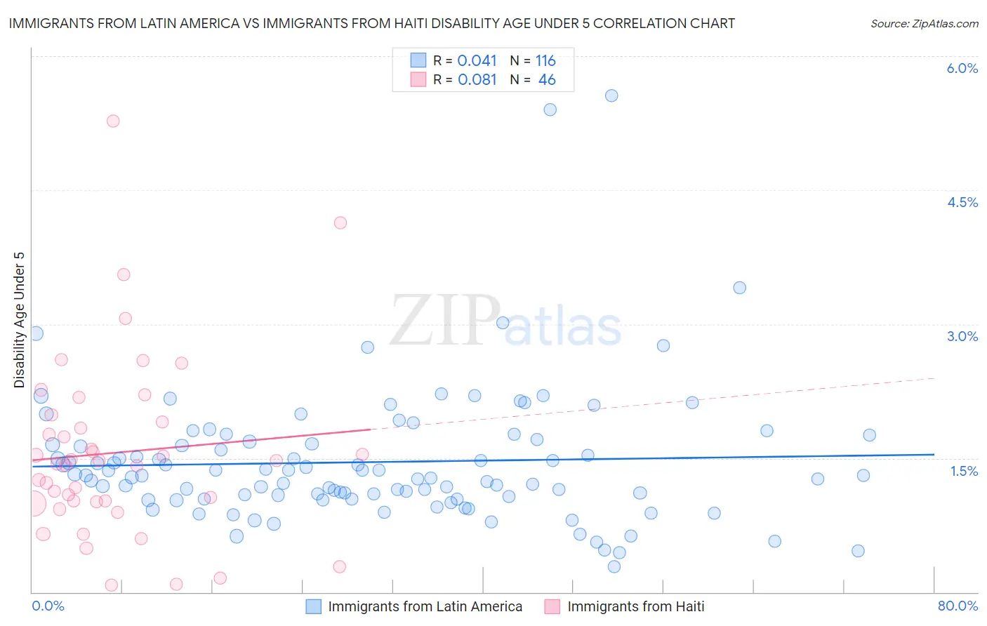 Immigrants from Latin America vs Immigrants from Haiti Disability Age Under 5