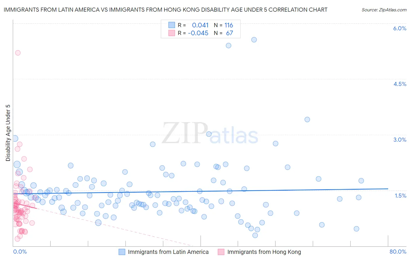 Immigrants from Latin America vs Immigrants from Hong Kong Disability Age Under 5