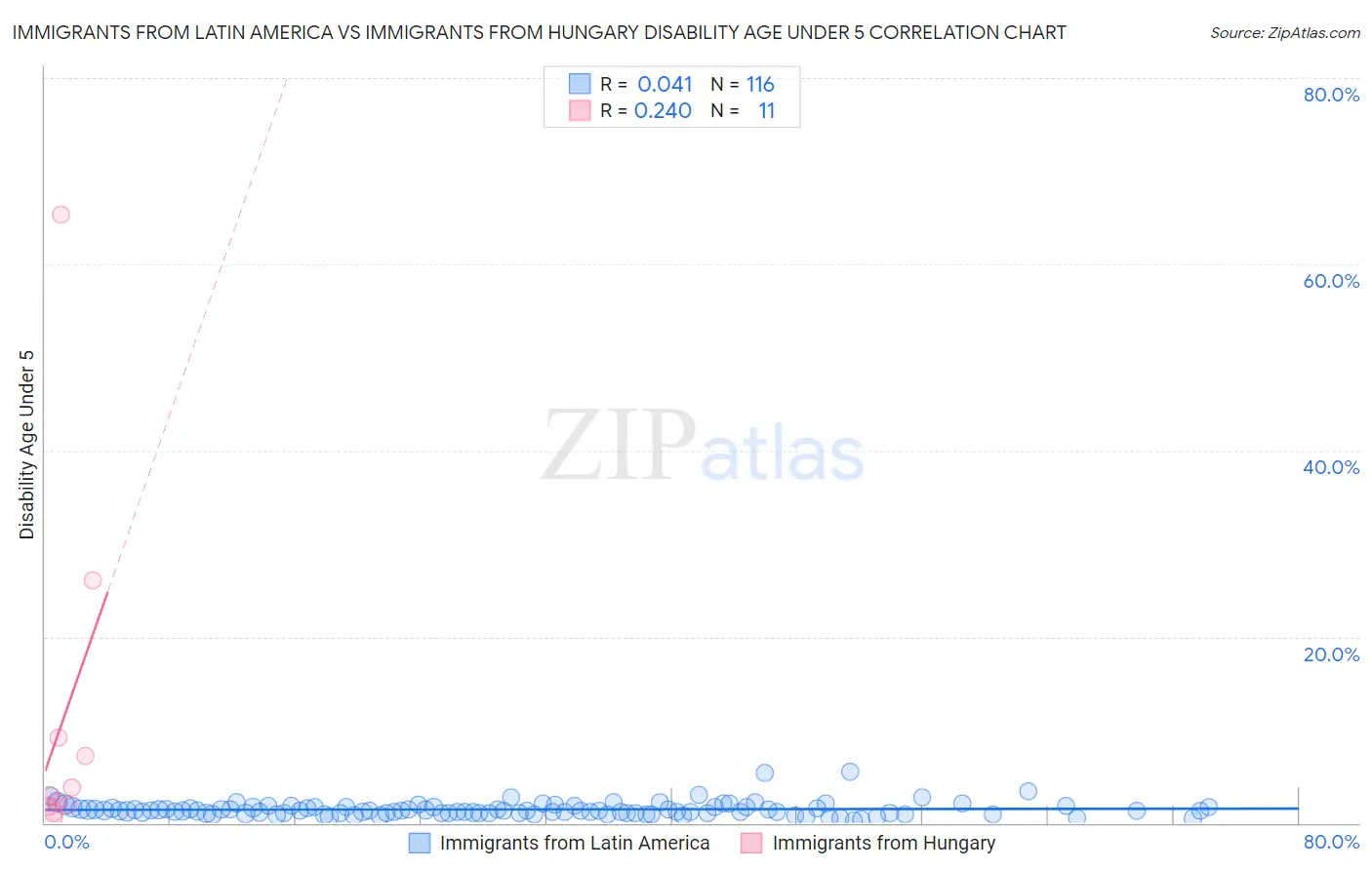 Immigrants from Latin America vs Immigrants from Hungary Disability Age Under 5