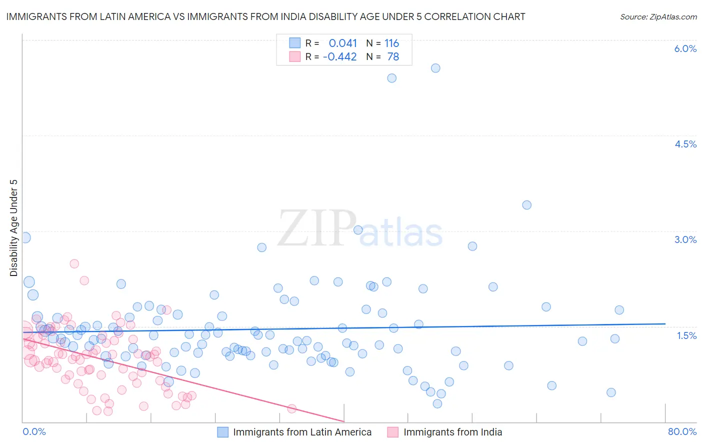 Immigrants from Latin America vs Immigrants from India Disability Age Under 5