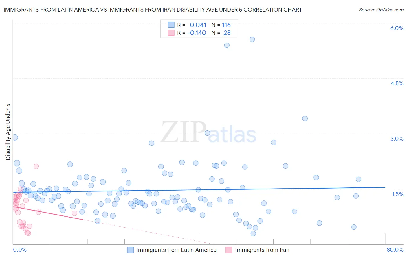 Immigrants from Latin America vs Immigrants from Iran Disability Age Under 5