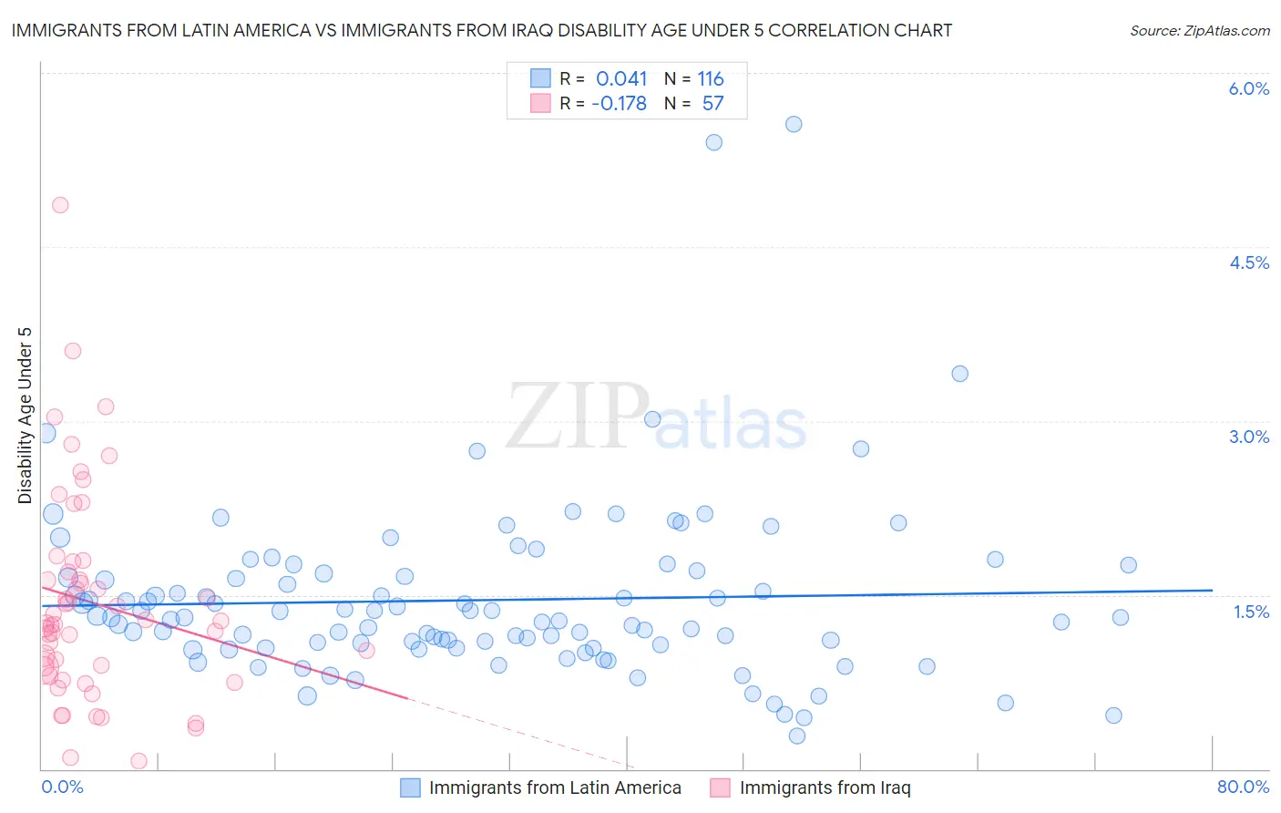 Immigrants from Latin America vs Immigrants from Iraq Disability Age Under 5