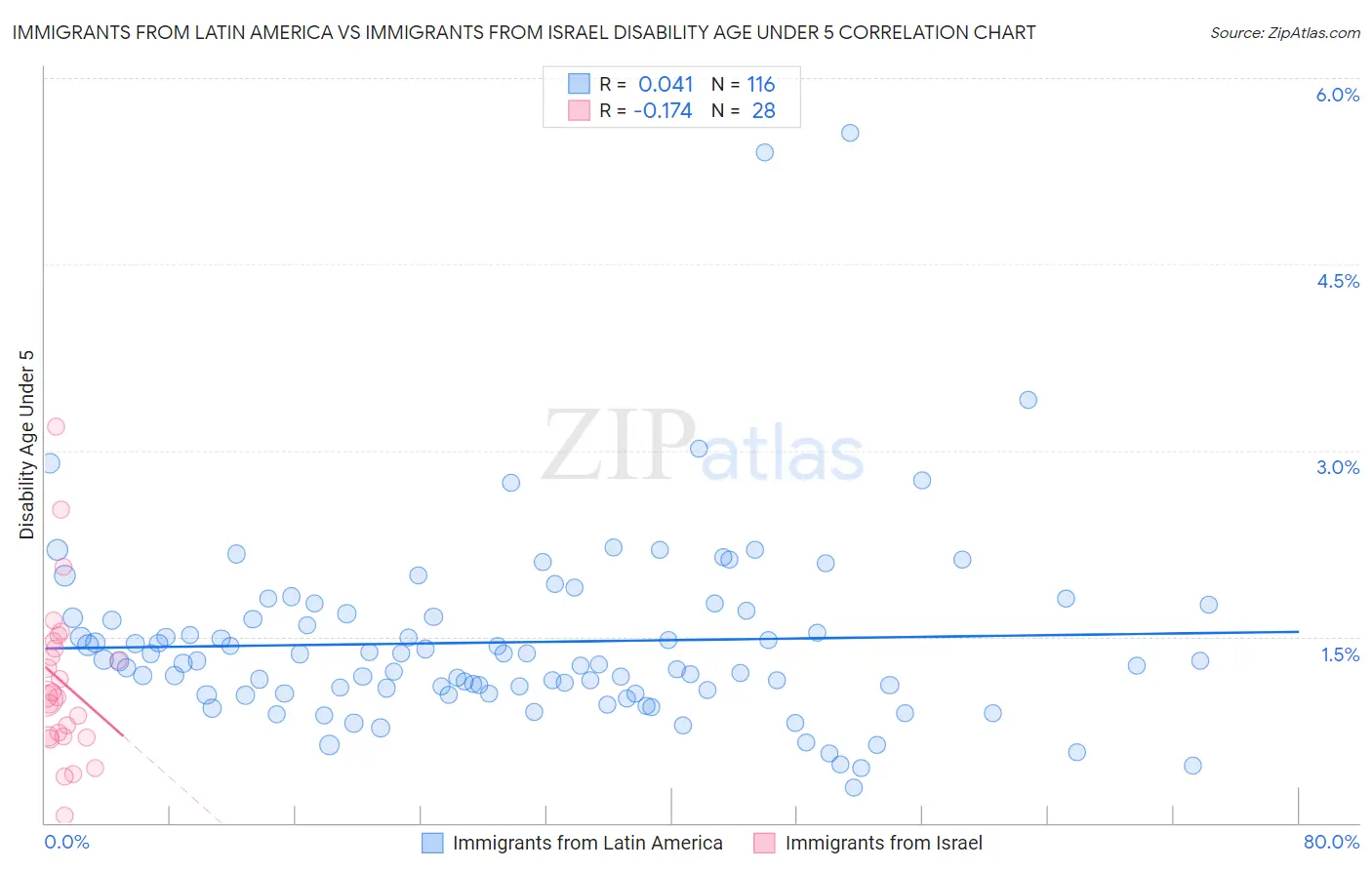 Immigrants from Latin America vs Immigrants from Israel Disability Age Under 5