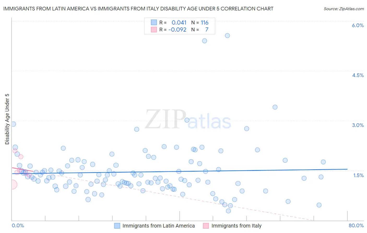 Immigrants from Latin America vs Immigrants from Italy Disability Age Under 5