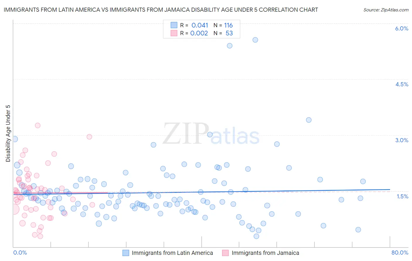 Immigrants from Latin America vs Immigrants from Jamaica Disability Age Under 5