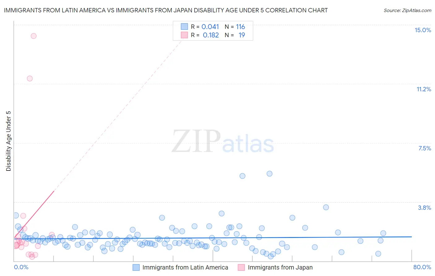 Immigrants from Latin America vs Immigrants from Japan Disability Age Under 5