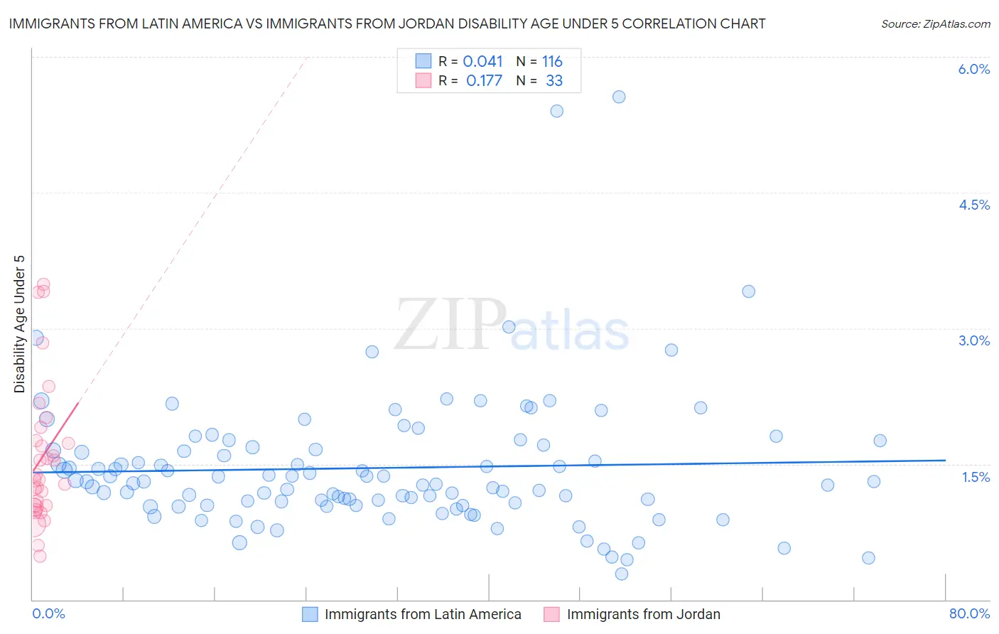 Immigrants from Latin America vs Immigrants from Jordan Disability Age Under 5