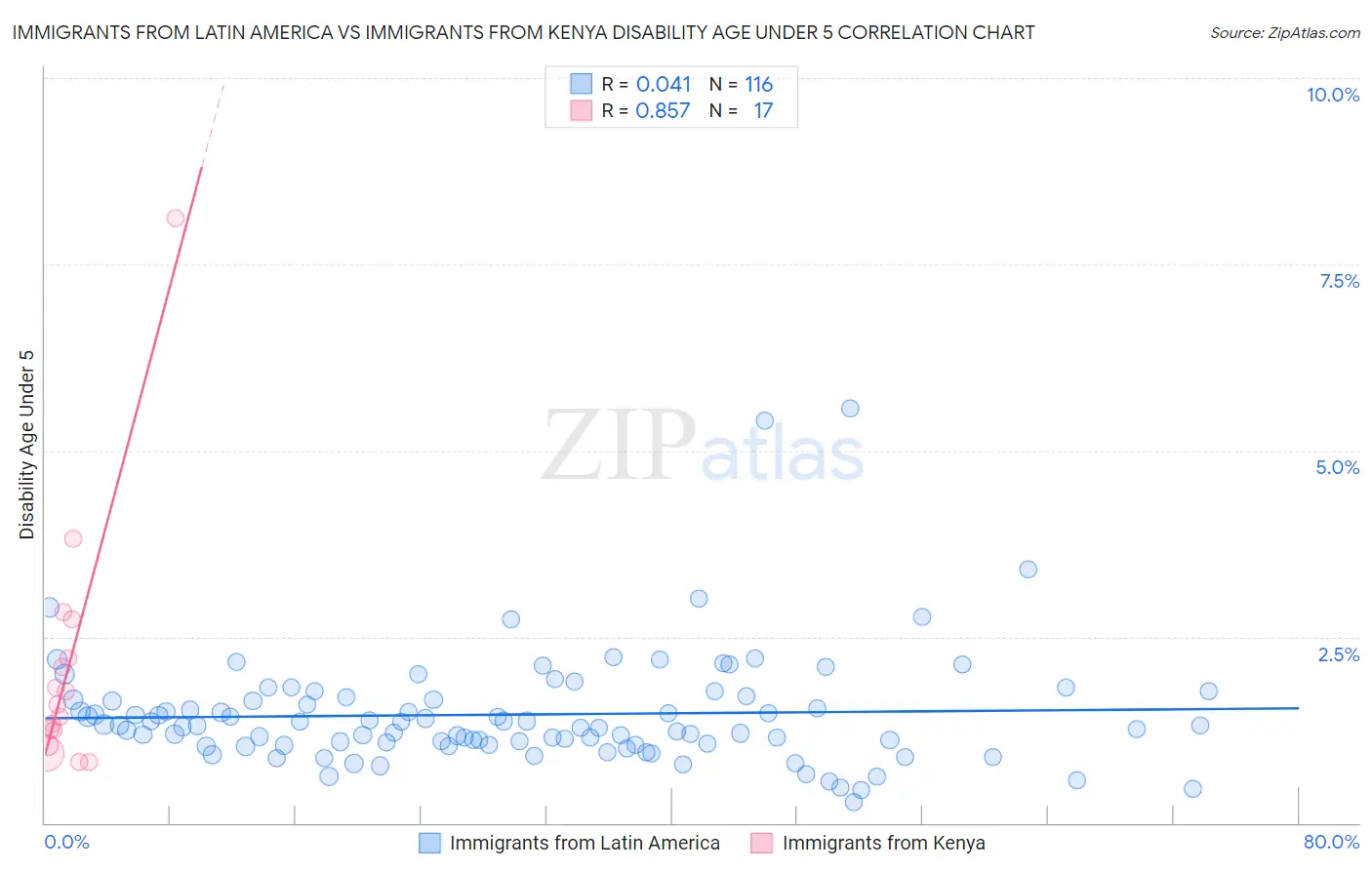 Immigrants from Latin America vs Immigrants from Kenya Disability Age Under 5