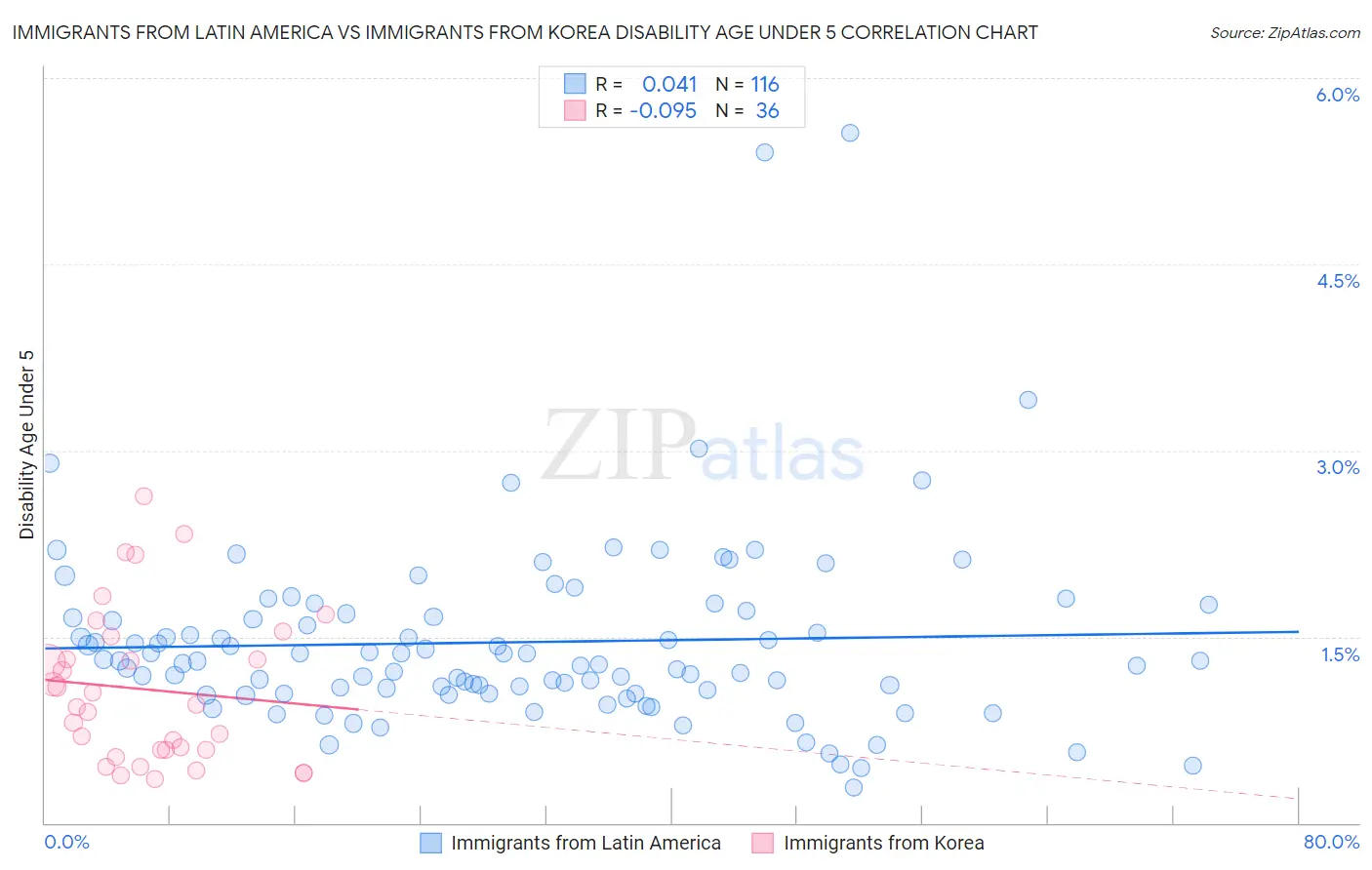 Immigrants from Latin America vs Immigrants from Korea Disability Age Under 5