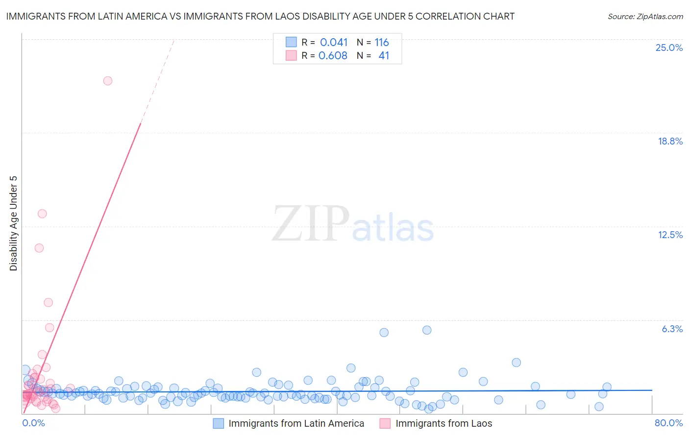 Immigrants from Latin America vs Immigrants from Laos Disability Age Under 5