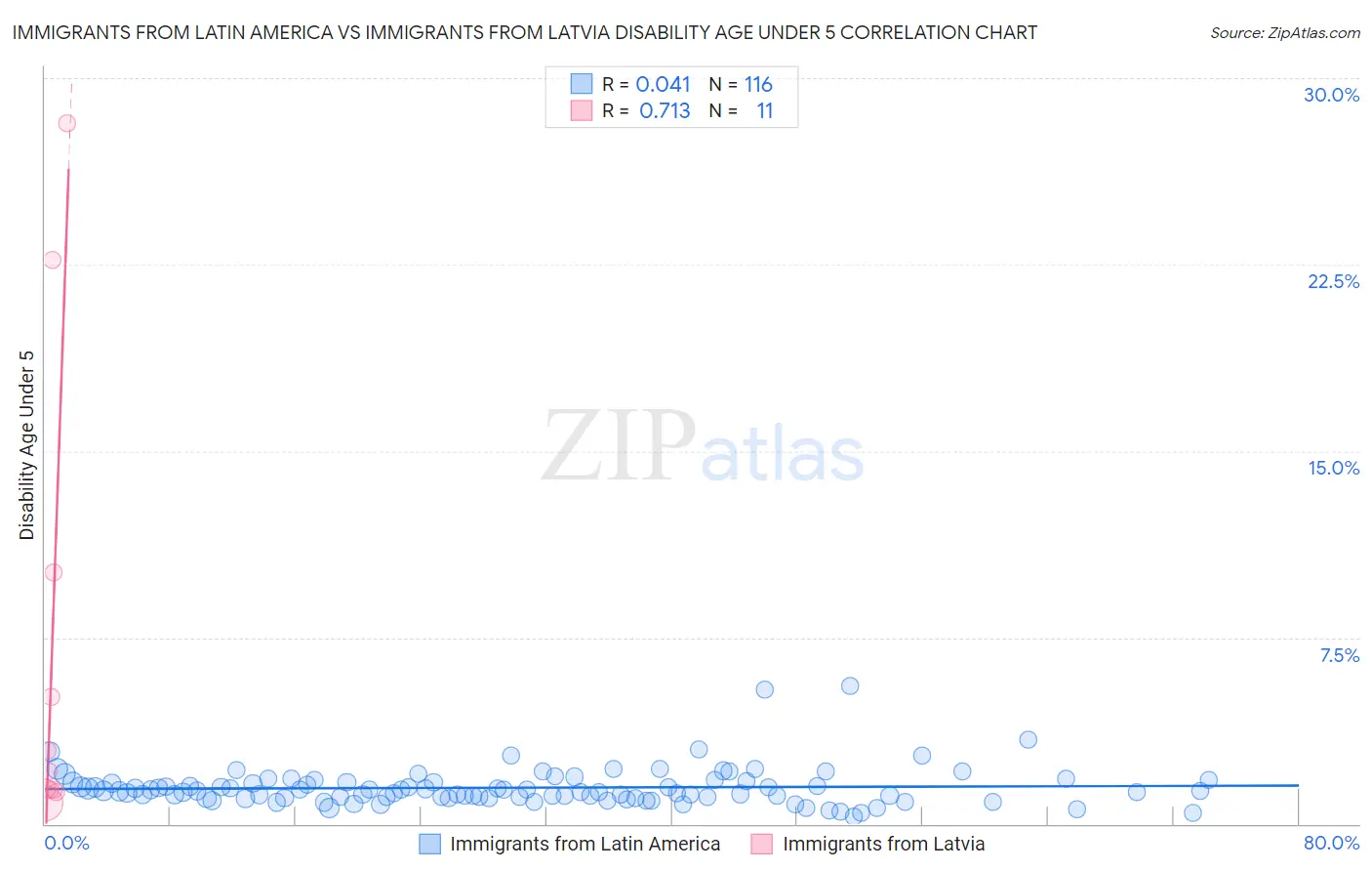 Immigrants from Latin America vs Immigrants from Latvia Disability Age Under 5