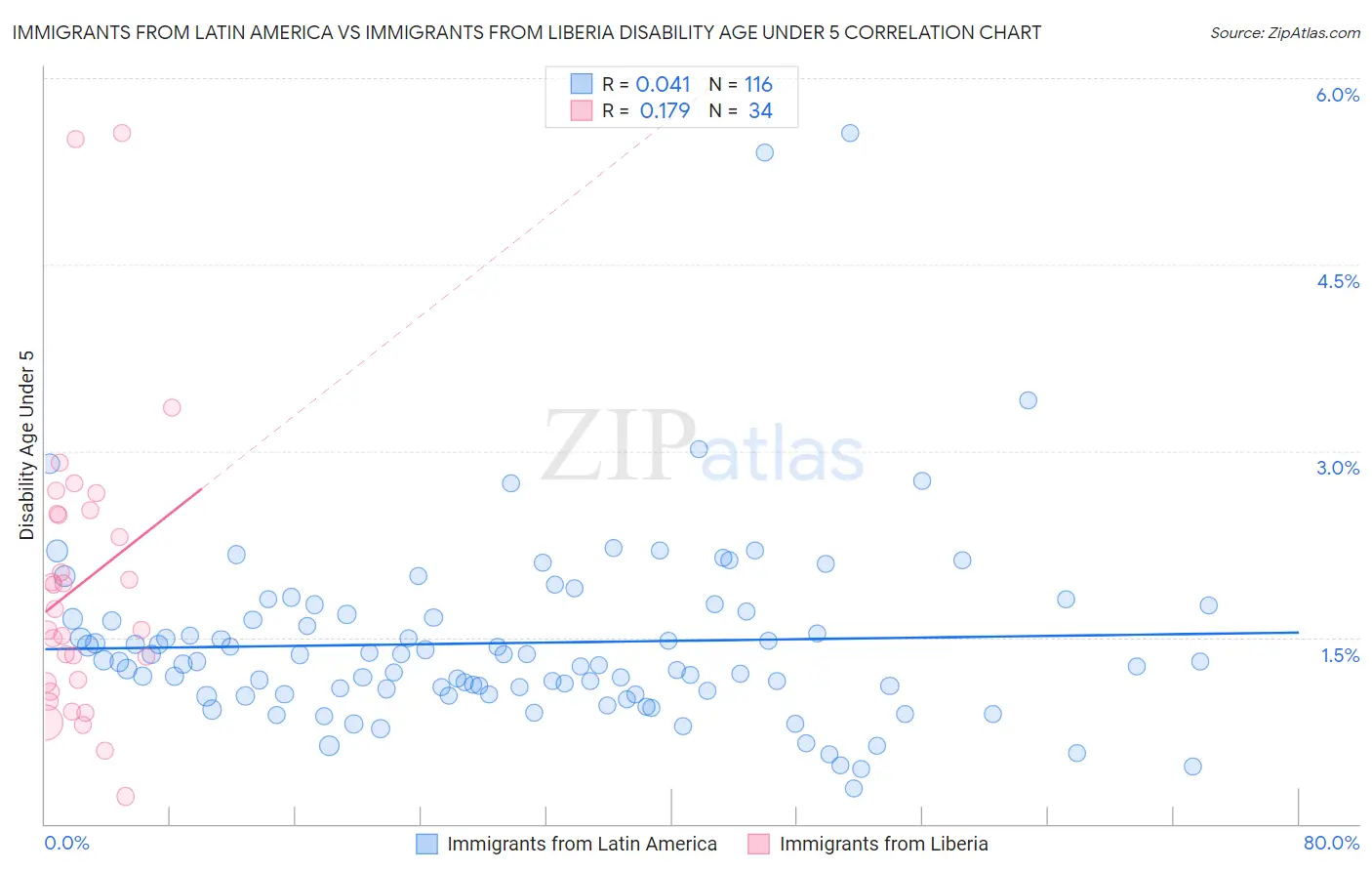 Immigrants from Latin America vs Immigrants from Liberia Disability Age Under 5