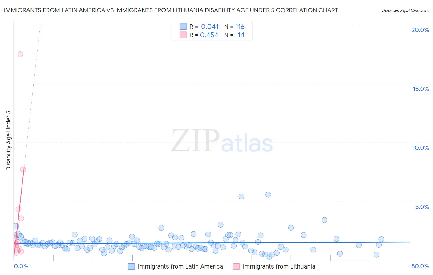 Immigrants from Latin America vs Immigrants from Lithuania Disability Age Under 5