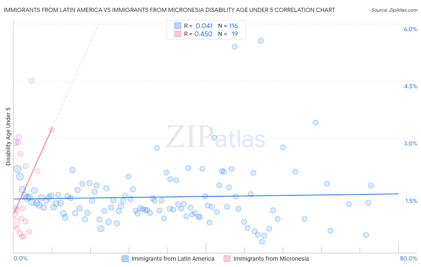Immigrants from Latin America vs Immigrants from Micronesia Disability Age Under 5
