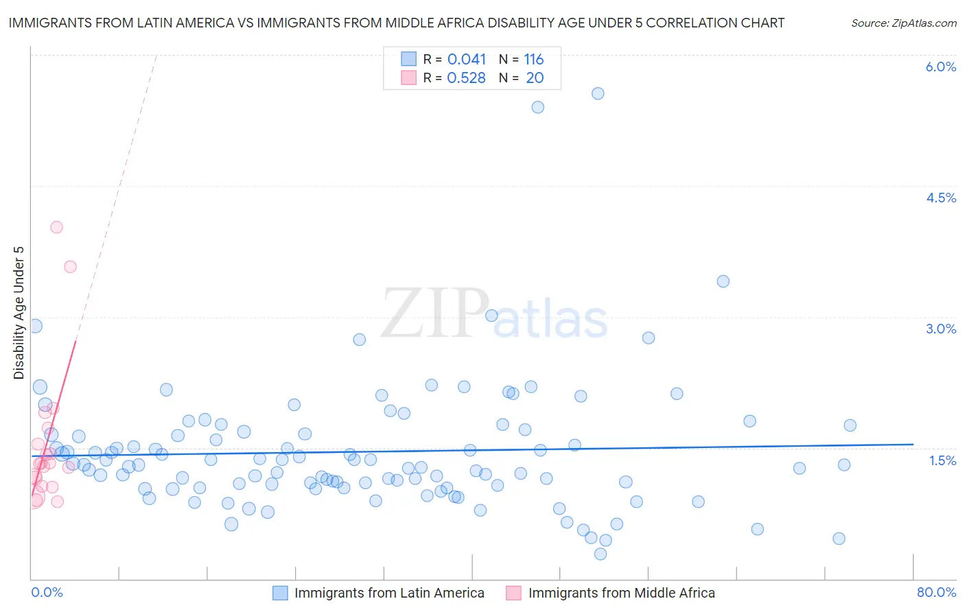 Immigrants from Latin America vs Immigrants from Middle Africa Disability Age Under 5