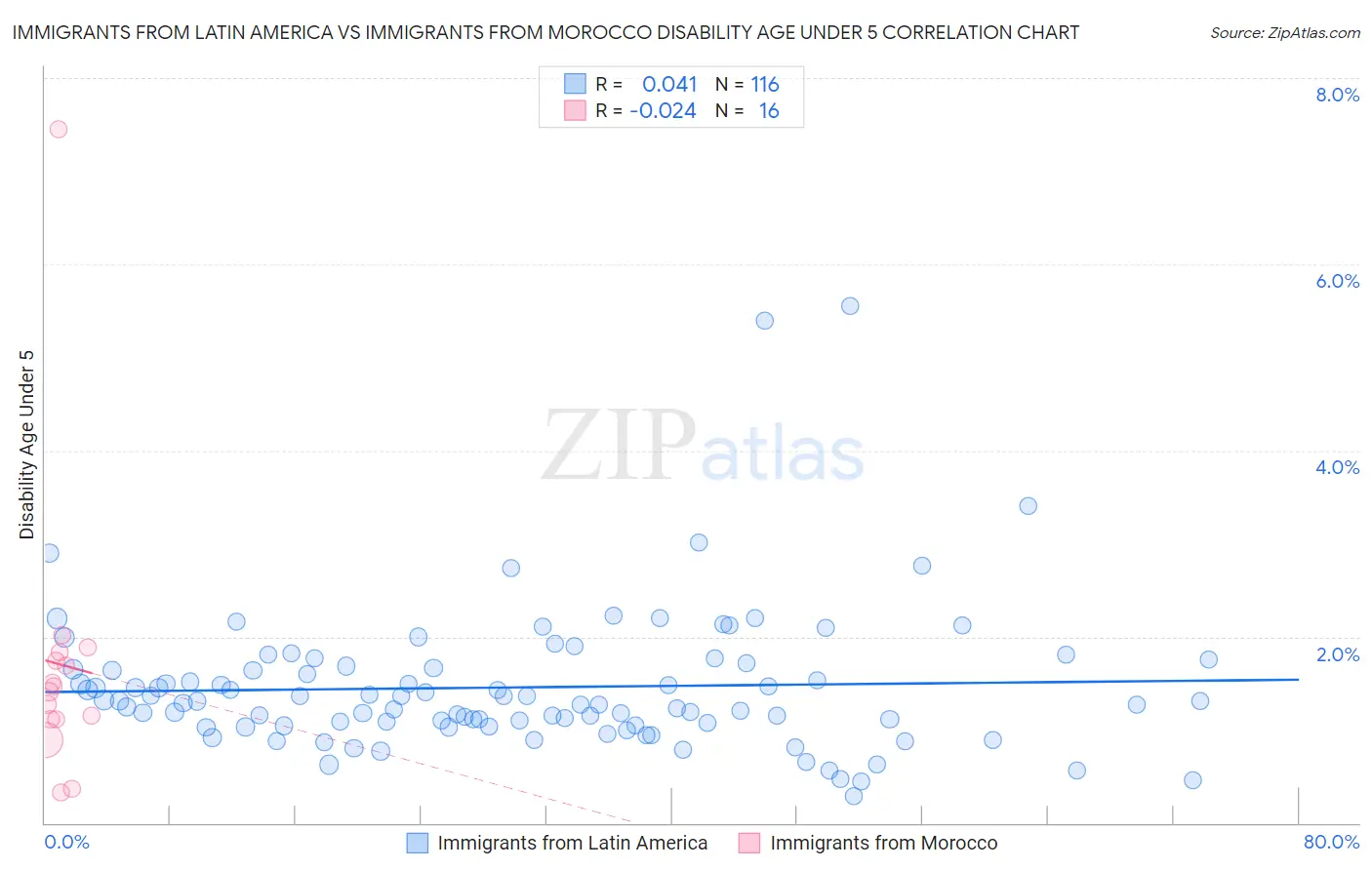 Immigrants from Latin America vs Immigrants from Morocco Disability Age Under 5