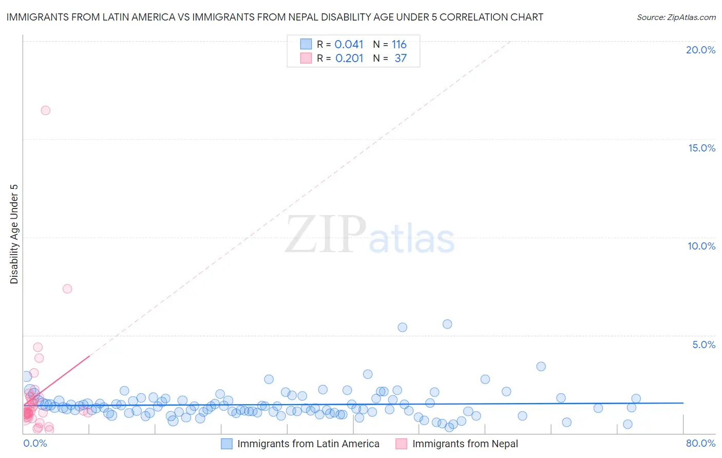 Immigrants from Latin America vs Immigrants from Nepal Disability Age Under 5