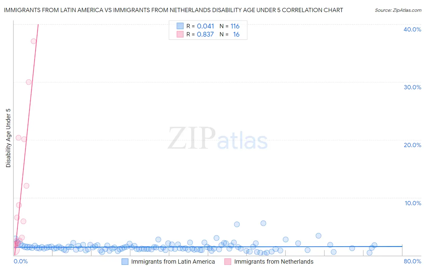 Immigrants from Latin America vs Immigrants from Netherlands Disability Age Under 5