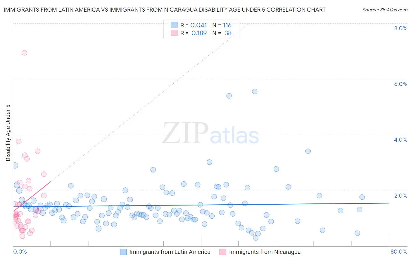 Immigrants from Latin America vs Immigrants from Nicaragua Disability Age Under 5