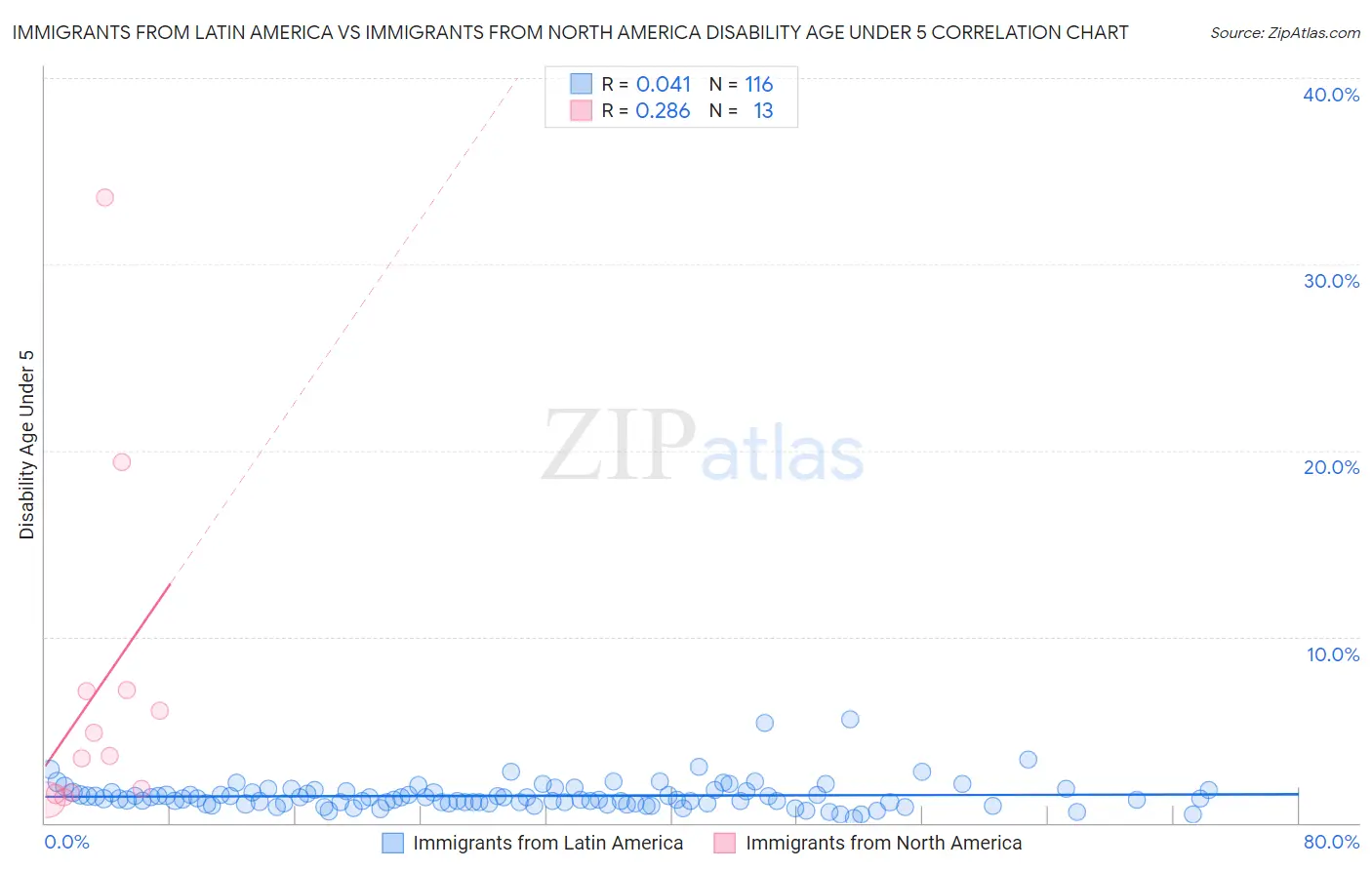Immigrants from Latin America vs Immigrants from North America Disability Age Under 5