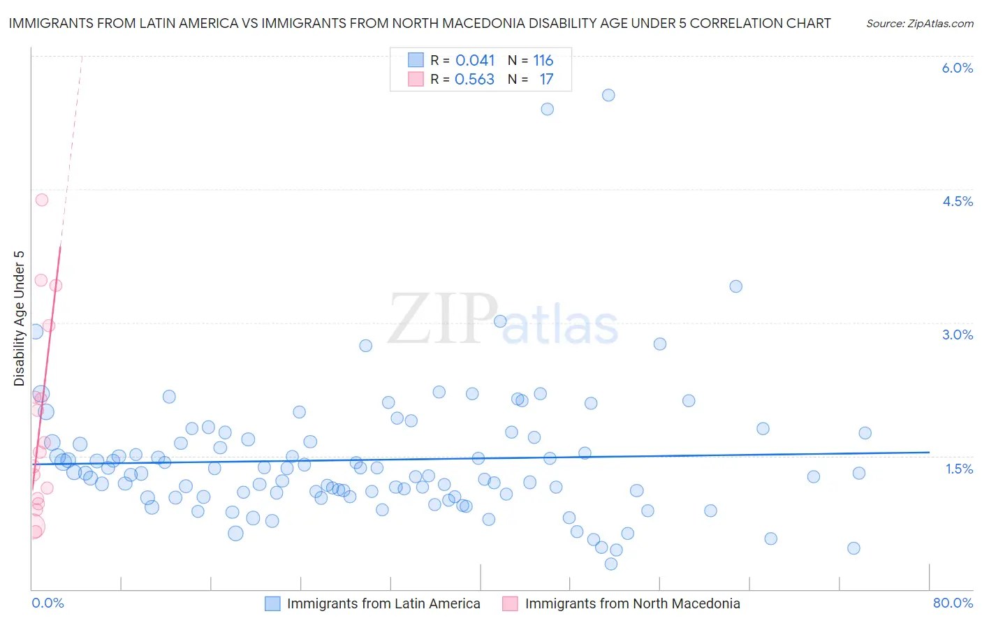 Immigrants from Latin America vs Immigrants from North Macedonia Disability Age Under 5