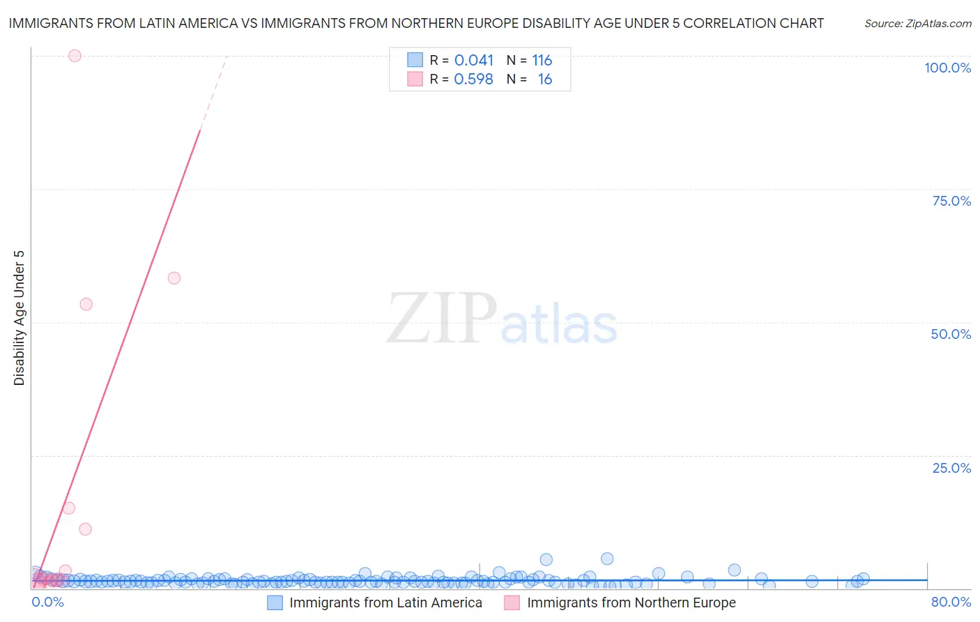 Immigrants from Latin America vs Immigrants from Northern Europe Disability Age Under 5