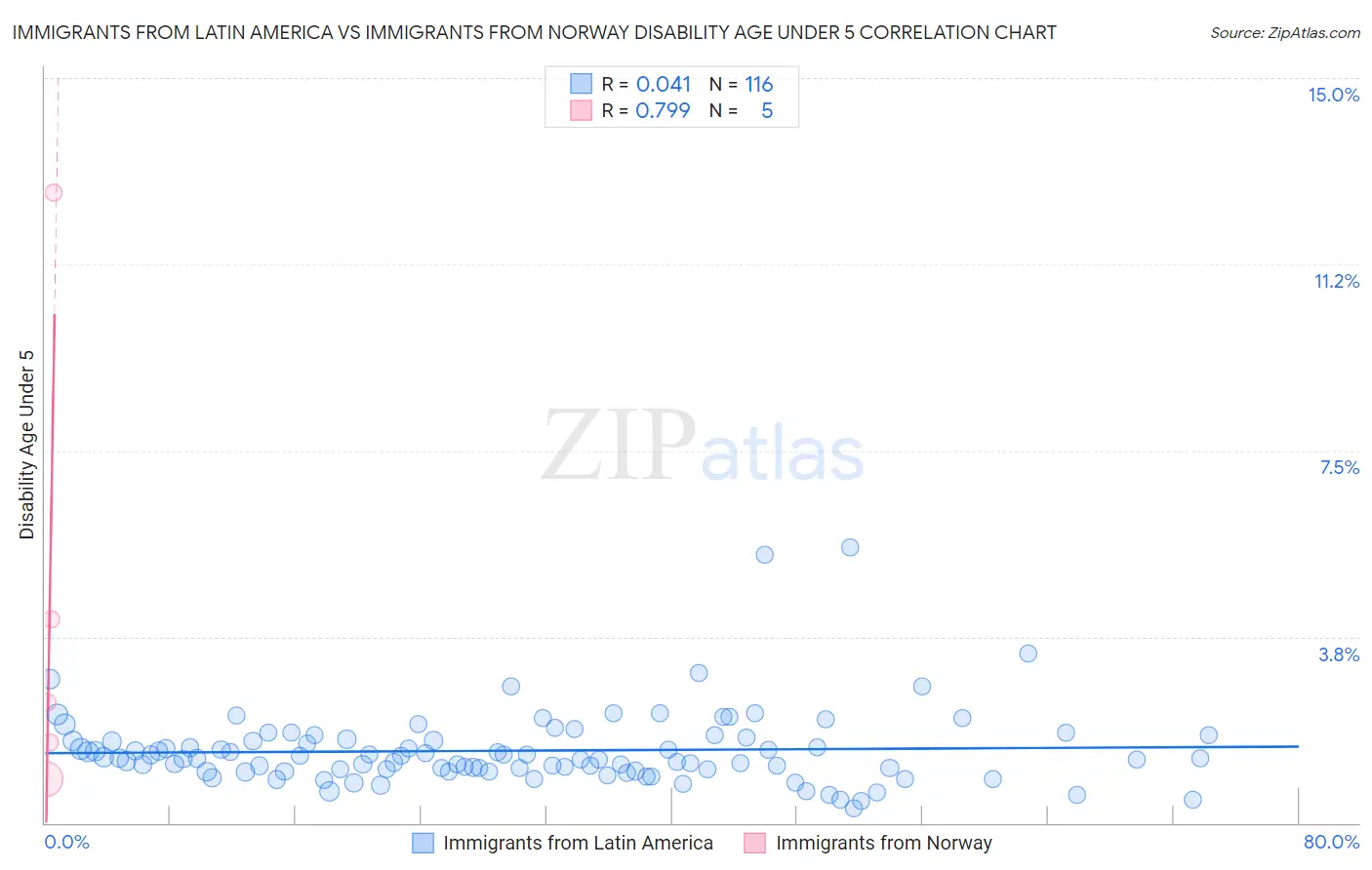 Immigrants from Latin America vs Immigrants from Norway Disability Age Under 5